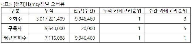 햄지, 21주차 주간조회수 994만…먹방/쿡방카테고리 3위