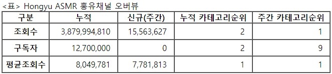홍유, 21주차 주간조회수 1556만…ASMR카테고리 1위
