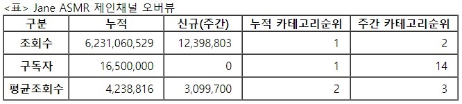 제인, 21주차 주간조회수 1239만…ASMR카테고리 2위