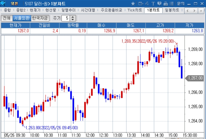 자료: 2022년 5월 26일 달러/원 1분차트 출처: 코스콤CHECK