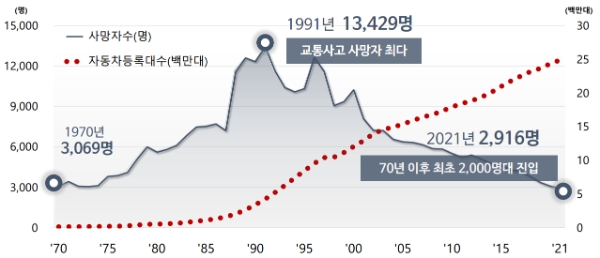 교통사고 한해 사망자 최초 2000명대 진입…91년 1만3천명 대비 큰폭 감소