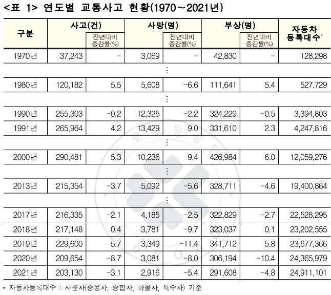 연도별 교통사고 현황