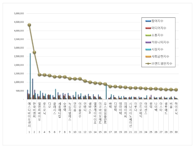 에스디바이오센서, 건강관리장비 상장기업 브랜드평판 이달 1위