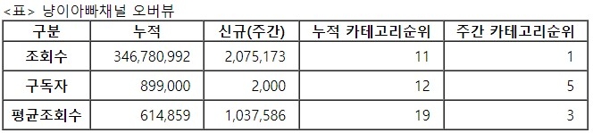 냥이아빠, 21주차 주간조회수 207만…동물 인기 1위