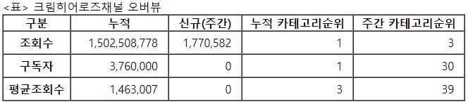 크림히어로즈, 21주차 주간조회수 177만…동물 인기 3위