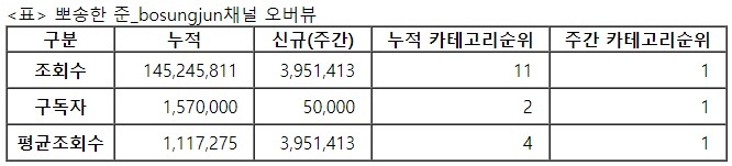 뽀송한 준, 21주차 주간조회수 395만…커플/연애 인기 1위