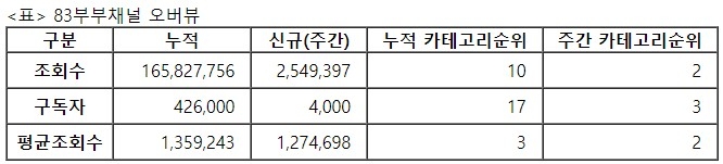 83부부, 21주차 주간조회수 254만…커플/연애 인기 2위
