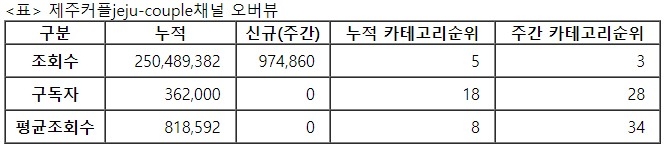 제주커플, 21주차 주간조회수 97만…커플/연애 인기 3위