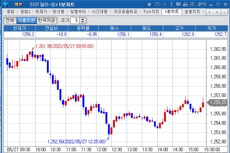 자료: 2022년 5월 27일 달러/원 1분차트 출처: 코스콤CHECK