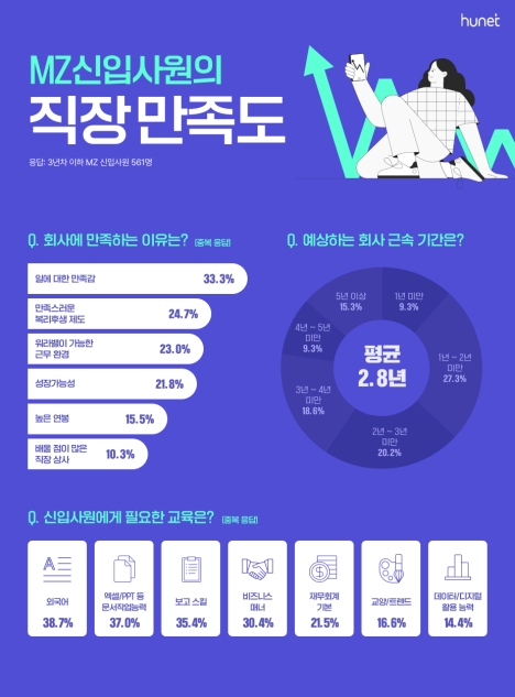 MZ 신입사원 절반 "3년 이내 이직" 예상…"돈 보다 복지가 우선”