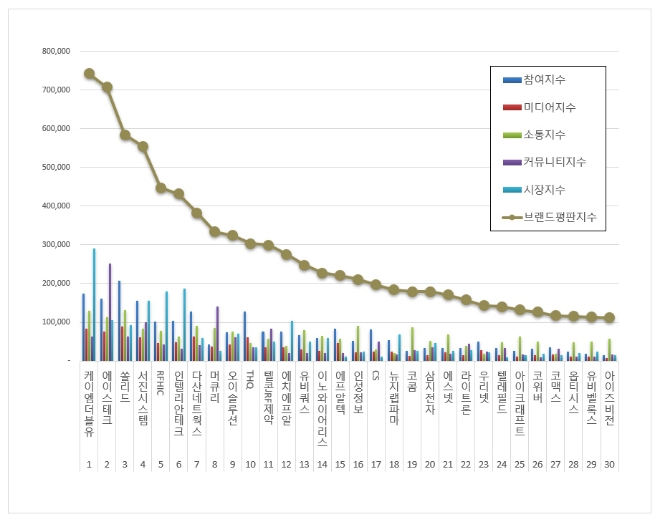 케이엠더블유, 통신장비 상장기업 브랜드평판 이달 톱…에이스테크 뒤이어