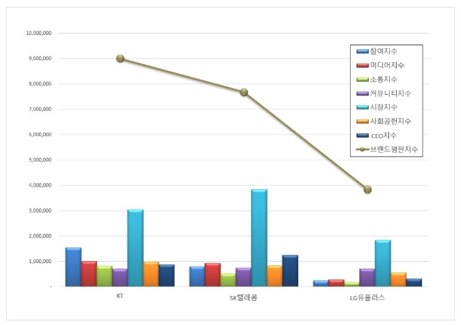 KT, 통신 상장기업 브랜드평판 5월 빅데이터 분석 결과 1위 기록