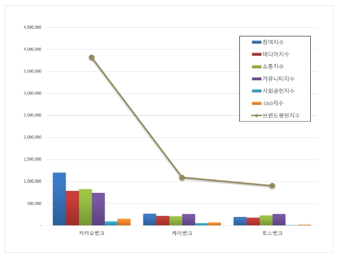 카카오뱅크, 인터넷 전문은행 브랜드평판 5월 1위…케이뱅크·토스뱅크 순