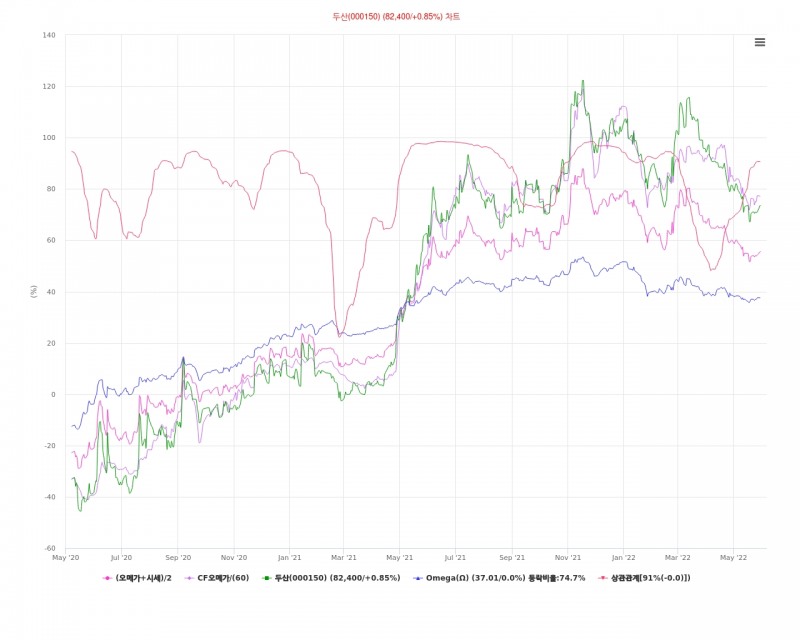 최근 2년간 두산 주가 추이 및 오메가 지수. 오메가는 데이터포털의 딥러닝 기반 분석 예측 플랫폼이다. 자료=데이터포털