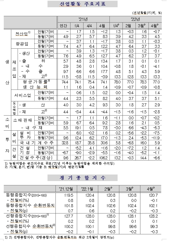 4월 광공업생산 전월비 3.3% 감소...올해들어 첫 감소 (1보)
