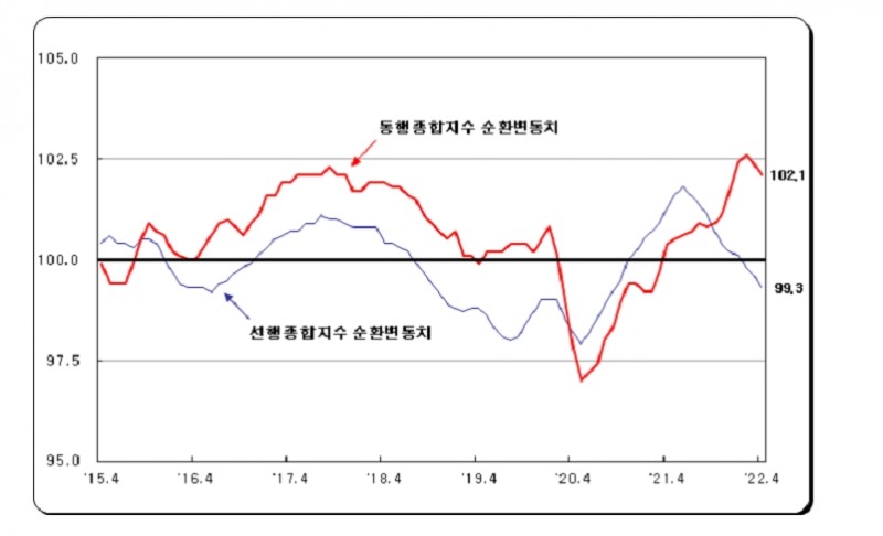 4월 광공업생산 전월비 3.3% 감소...올해들어 첫 감소 (1보)
