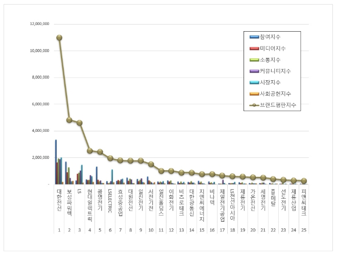 대한전선, 전기장비 상장기업 브랜드평판 5월 빅데이터 분석 1위