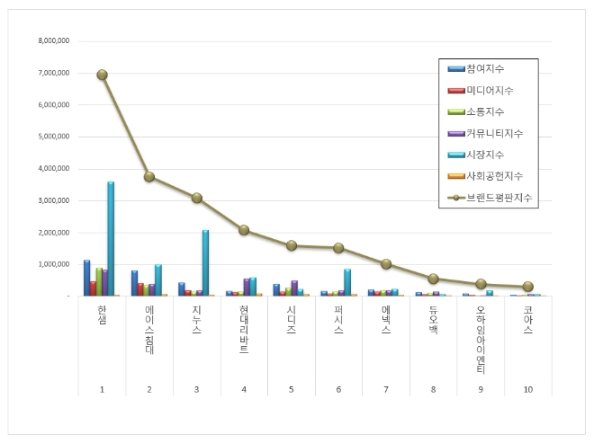 한샘, 가구 상장기업 브랜드평판 5월 1위…에이스침대·지누스 순