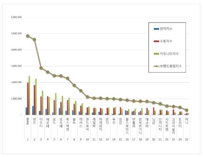 BMW, 수입차 브랜드평판 5월 빅데이터 톱...벤츠·아우디·쉐보레 순