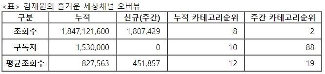 김재원의 즐거운 세상, 22주차 주간조회수 180만…게임 인기 2위