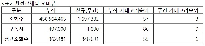 원정상, 22주차 주간조회수 169만…게임 인기 3위