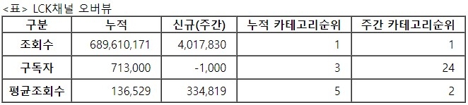 LCK, 22주차 주간조회수 401만…e스포츠 인기 1위