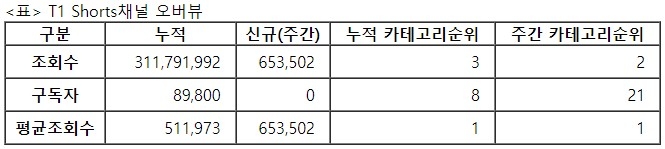 T1쇼츠, 22주차 주간조회수 65만…e스포츠 인기 2위