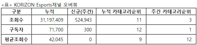 코라이즌 e스포츠, 22주차 주간조회수 52만…e스포츠 인기 3위