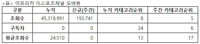 아프리카 이스포츠, 22주차 주간조회수 19만…e스포츠 인기 5위