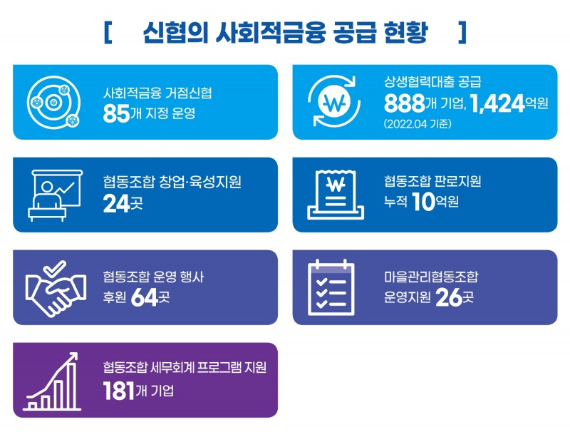 신협 사회적금융 공급 현황 인포그래픽