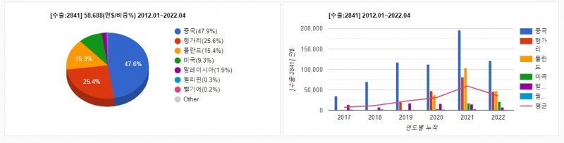 NCMA 양극재 등 산화금속산염 부문 수출국 현황. 자료=데이터포털