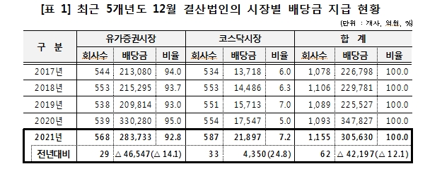 12월 결산법인 배당금 총액 30.6조원으로 전년대비 12% 감소