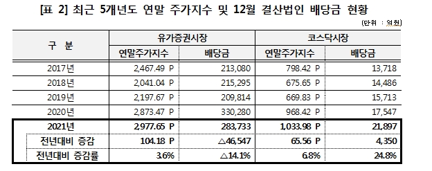12월 결산법인 배당금 총액 30.6조원으로 전년대비 12% 감소