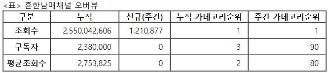 흔한남매, 22주차 주간조회수 121만…연예인 인기 1위
