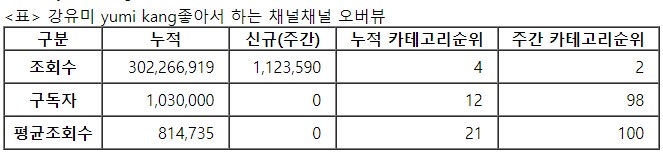 강유미, 22주차 주간조회수 112만…연예인 인기 2위