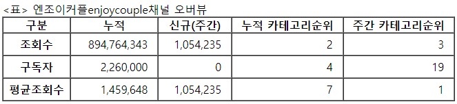 엔조이커플, 22주차 주간조회수 105만…연예인 인기 3위