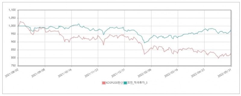 모핀, 금융위원회 주관 로보어드바이저 테스트베드 운용심사 통과