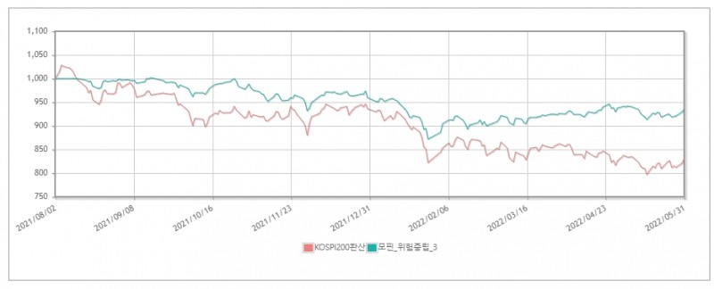 모핀, 금융위원회 주관 로보어드바이저 테스트베드 운용심사 통과