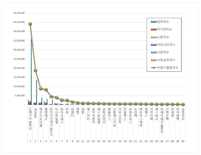LG에너지솔루션, 전기제품 상장기업 브랜드평판 빅데이터 분석 1위