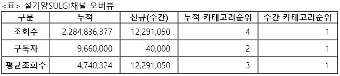 설기양, 22주차 주간조회수 1229만…먹방/쿡방 인기 1위