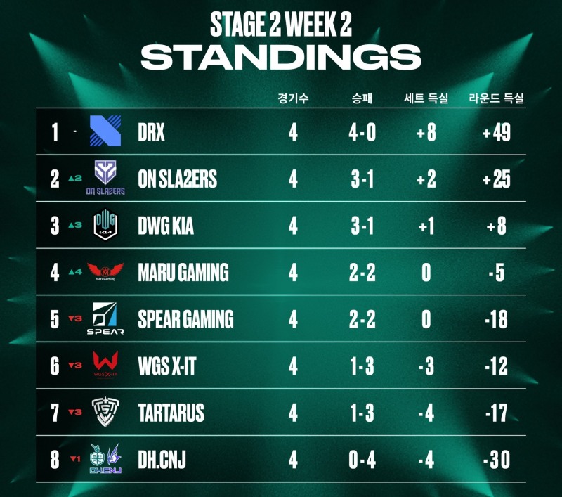 발로란트 챌린저스 스테이지2 중간 순위(제공=라이엇 게임즈).