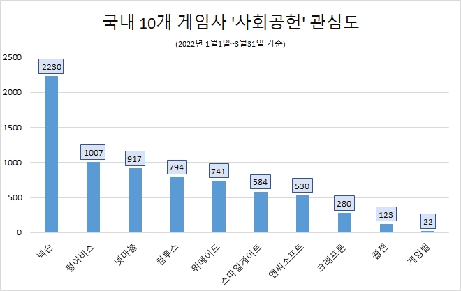 넥슨, 게임업계 '사회공헌' 관심도 압도적 1위…펄어비스·넷마블·컴투스 순