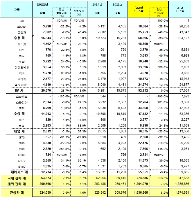 현대차 5월 판매실적