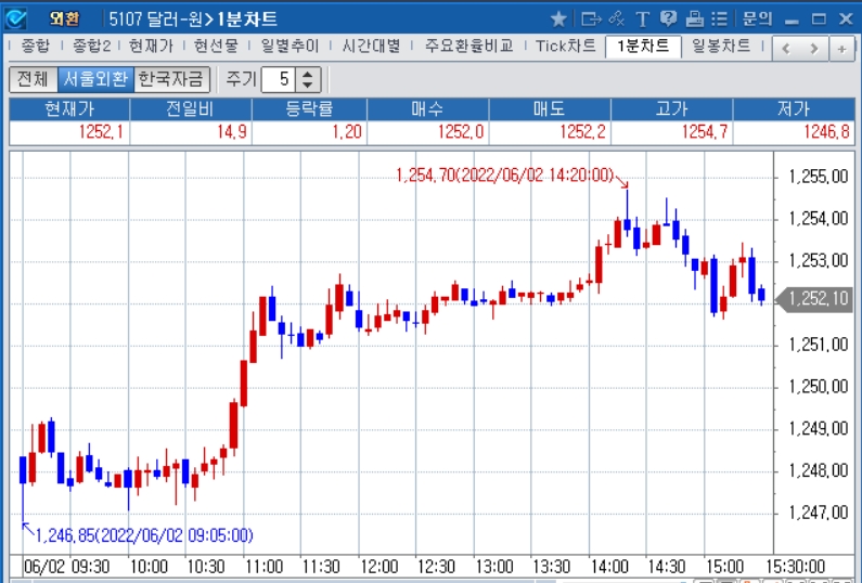 자료: 2022년 6월 2일 달러/원 1분차트 출처: 코스콤CHECK