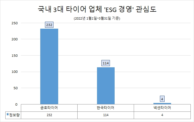 금호타이어, 타이어업계 'ESG 경영' 관심도 1위…한국타이어·넥센타이어 순