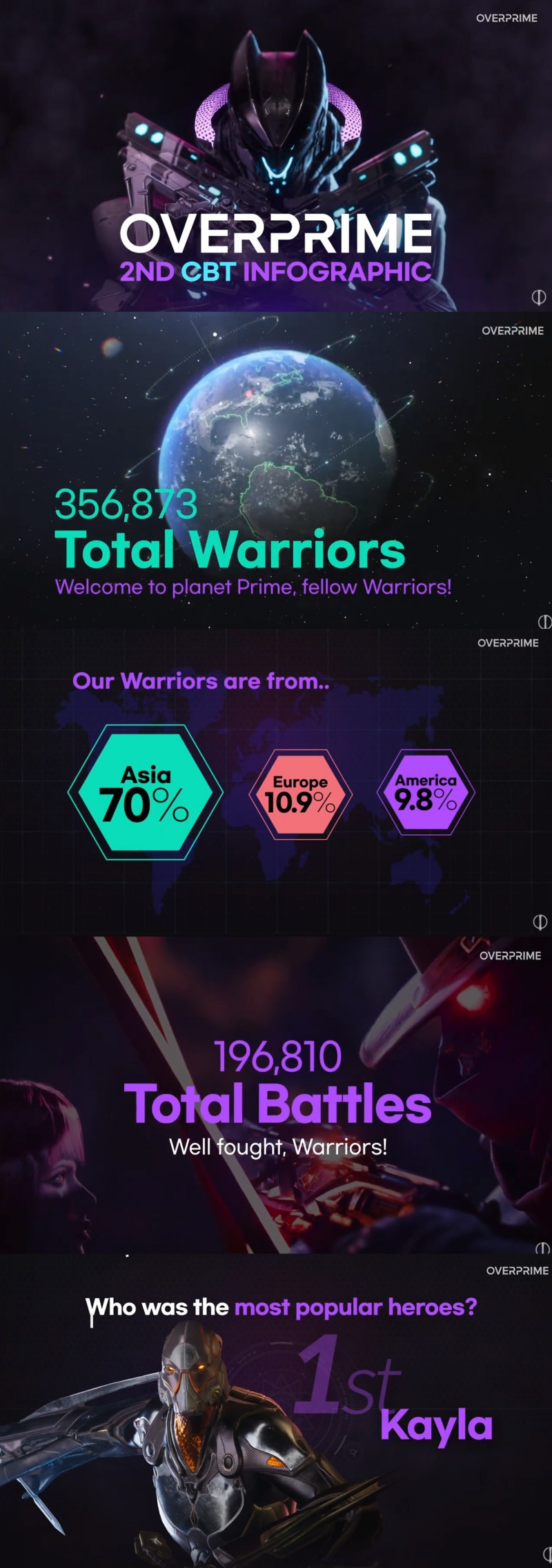 넷마블 신작 '오버프라임' 2차 CBT에 35만 명 몰렸다