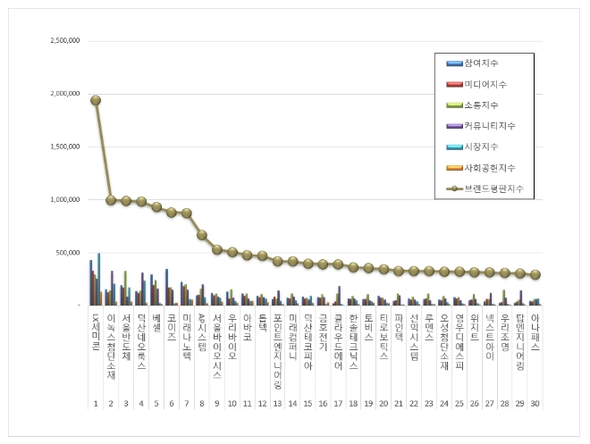 LX세미콘, 디스플레이장비 상장기업 브랜드평판 1위…이녹스첨단소재·서울반도체 순