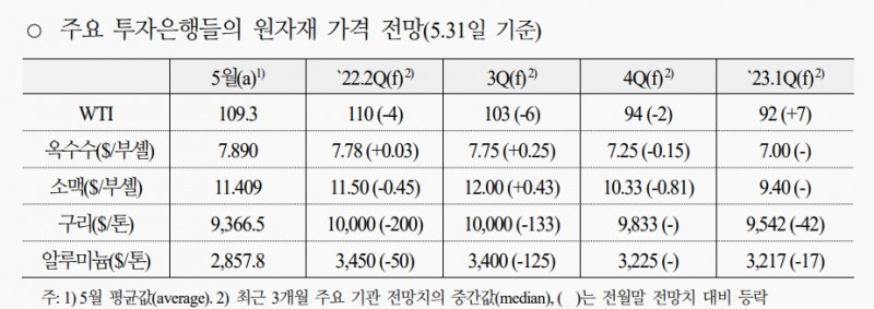 원자재, 고평가 인식 불구 러-우 전쟁 지속되는 한 높은 수준 유지 - 국금센터
