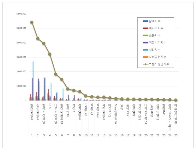 현대중공업, 조선 상장기업 브랜드평판 빅데이터 분석 1위