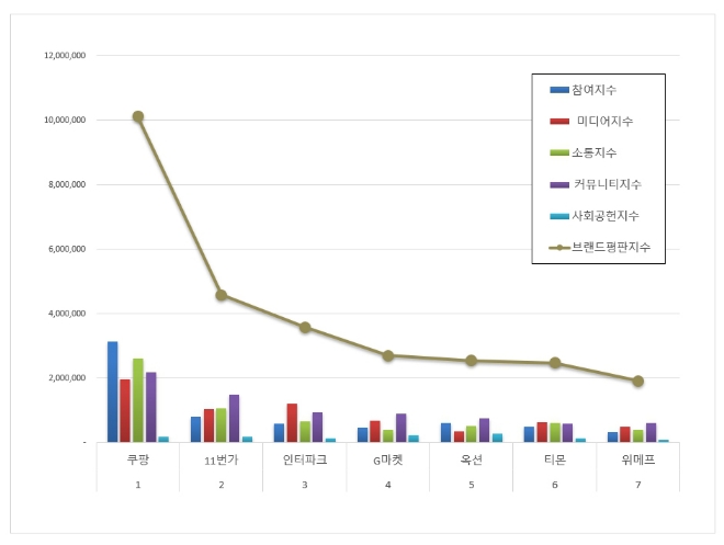 쿠팡, 오픈마켓 브랜드평판 6월 빅데이터 분석 선두